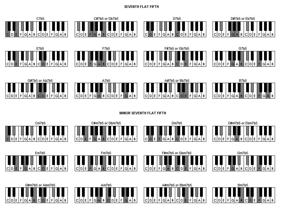 B5 Chord